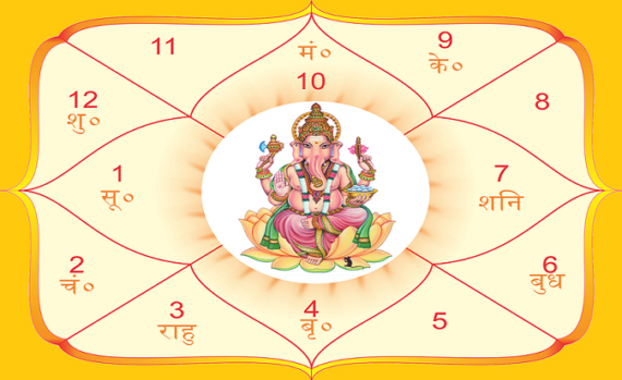 Vedic Astrology Basics Lesson 1